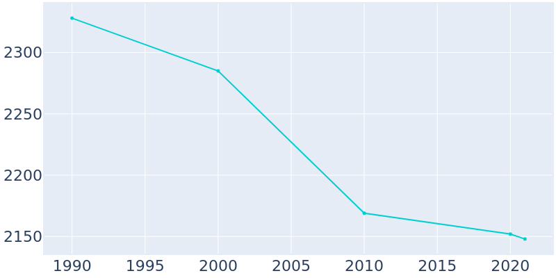 Population Graph For Jermyn, 1990 - 2022