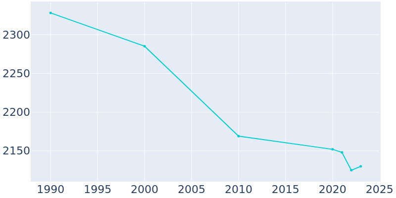 Population Graph For Jermyn, 1990 - 2022