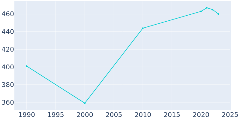 Population Graph For Jerome, 1990 - 2022