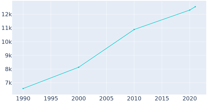 Population Graph For Jerome, 1990 - 2022