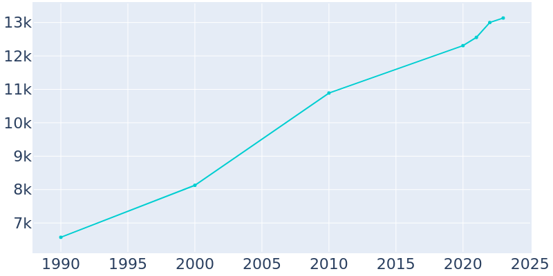 Population Graph For Jerome, 1990 - 2022