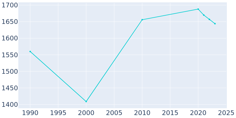 Population Graph For Jerome, 1990 - 2022