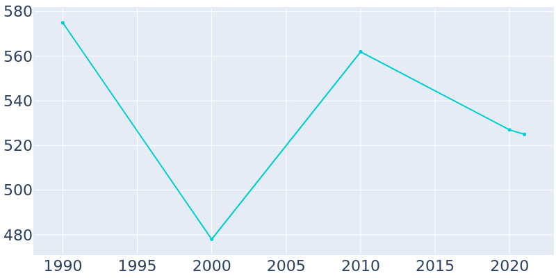 Population Graph For Jeromesville, 1990 - 2022