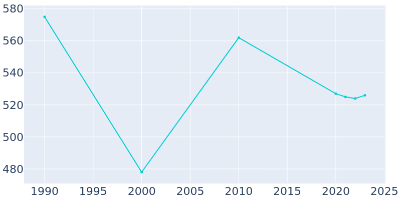 Population Graph For Jeromesville, 1990 - 2022