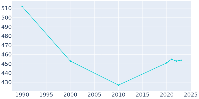 Population Graph For Jerry City, 1990 - 2022