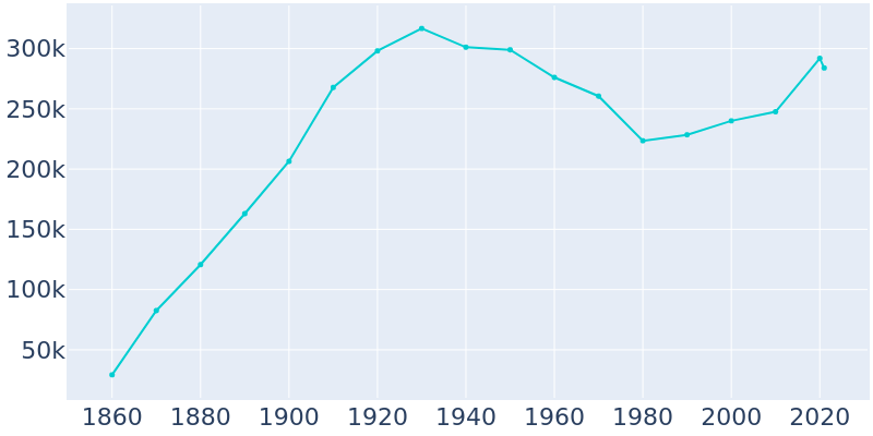 Population Graph For Jersey City, 1860 - 2022