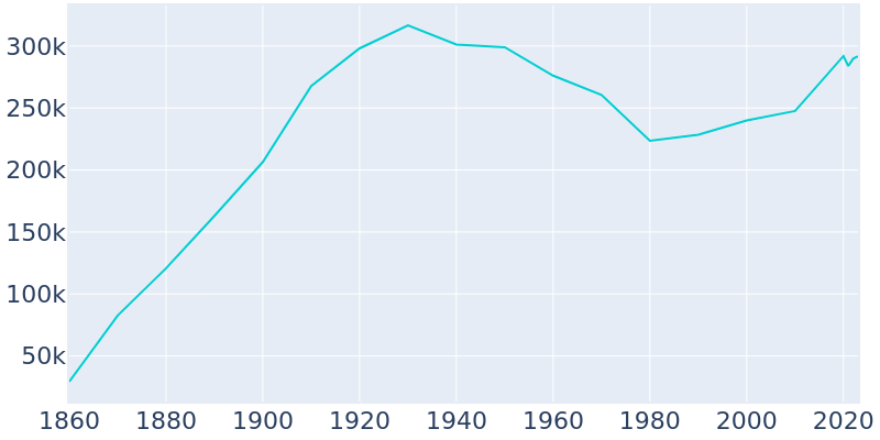 Population Graph For Jersey City, 1860 - 2022