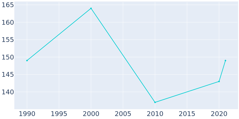Population Graph For Jersey, 1990 - 2022