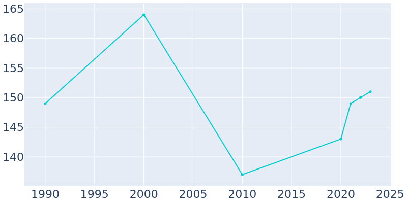 Population Graph For Jersey, 1990 - 2022