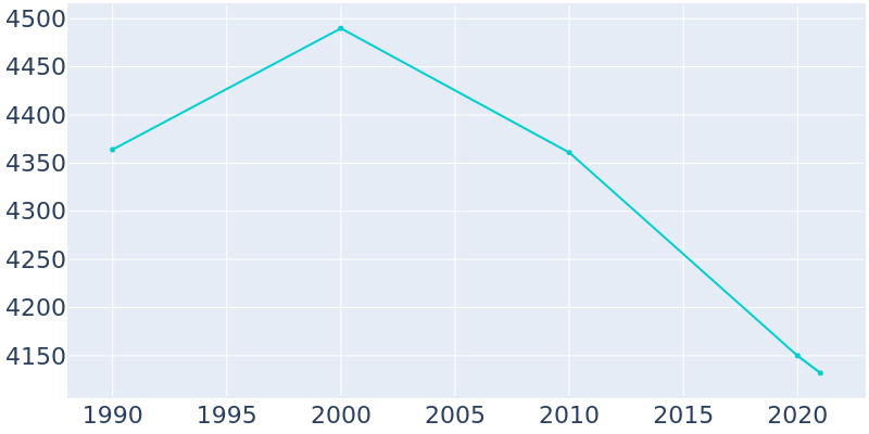 Population Graph For Jersey Shore, 1990 - 2022