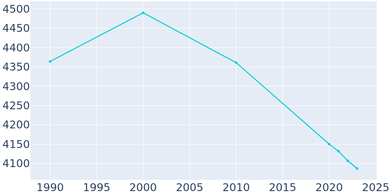 Population Graph For Jersey Shore, 1990 - 2022