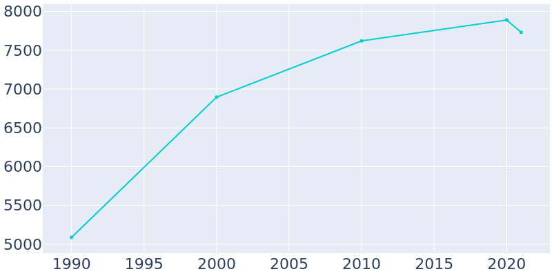 Population Graph For Jersey Village, 1990 - 2022