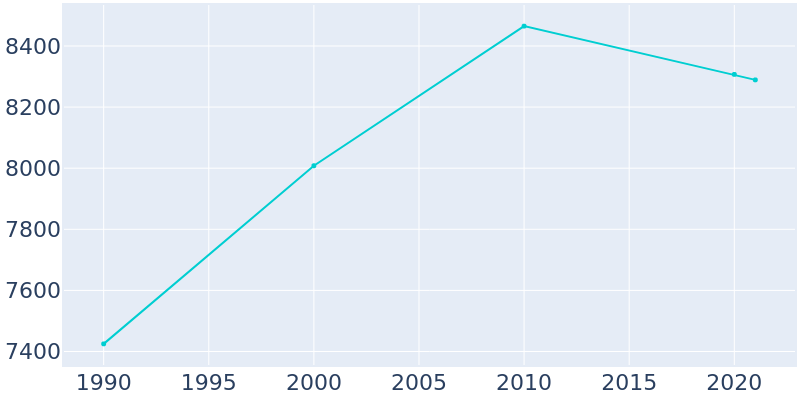 Population Graph For Jerseyville, 1990 - 2022