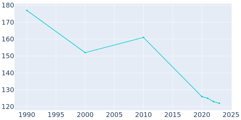 Population Graph For Jerusalem, 1990 - 2022