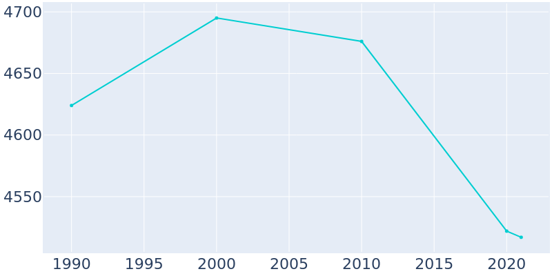 Population Graph For Jessup, 1990 - 2022