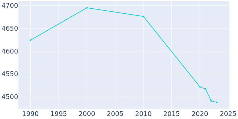 Population Graph For Jessup, 1990 - 2022