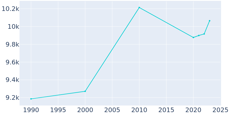 Population Graph For Jesup, 1990 - 2022