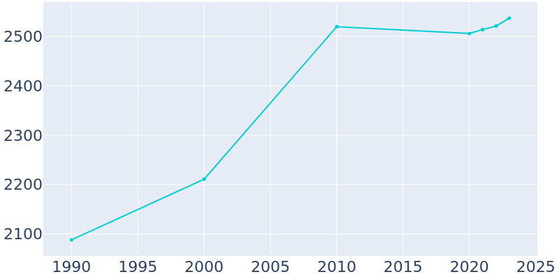 Population Graph For Jesup, 1990 - 2022