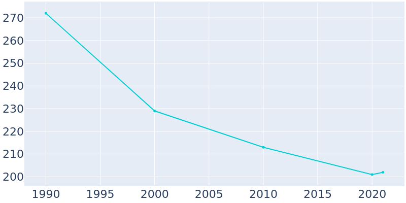 Population Graph For Jet, 1990 - 2022