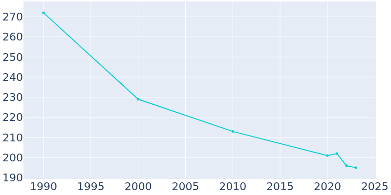 Population Graph For Jet, 1990 - 2022