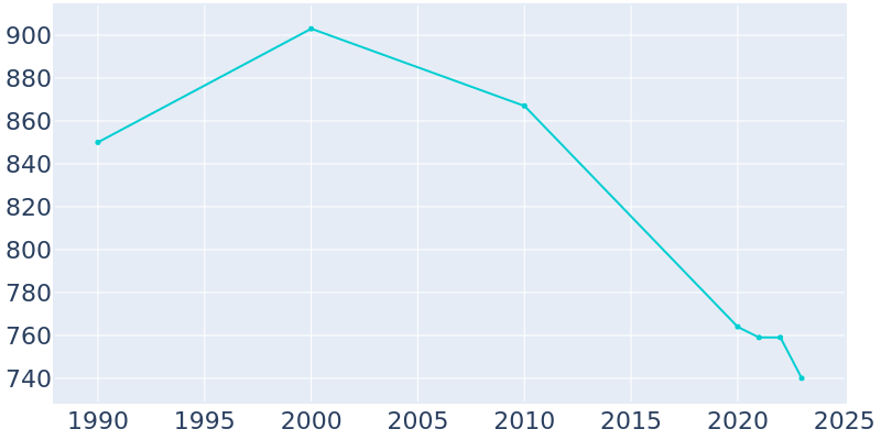 Population Graph For Jetmore, 1990 - 2022