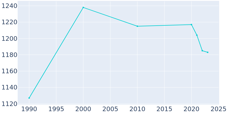 Population Graph For Jewell Junction, 1990 - 2022