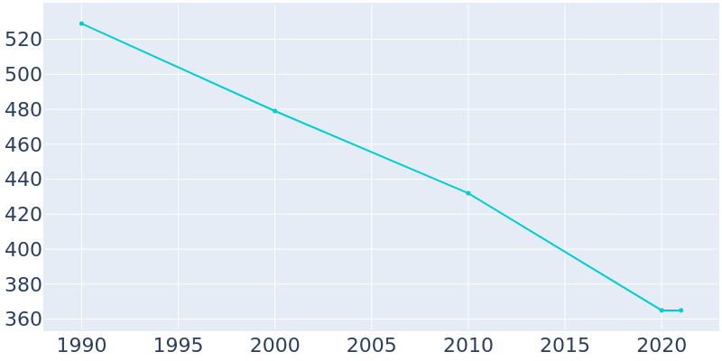 Population Graph For Jewell, 1990 - 2022