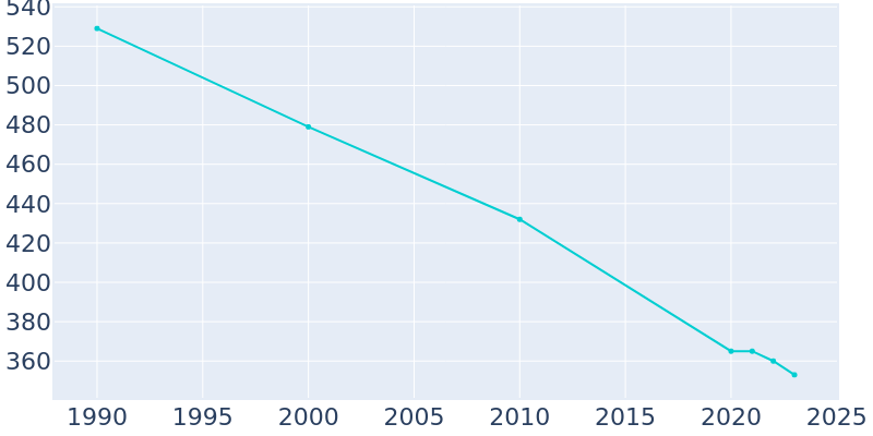 Population Graph For Jewell, 1990 - 2022