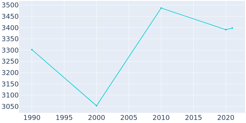 Population Graph For Jewett City, 1990 - 2022