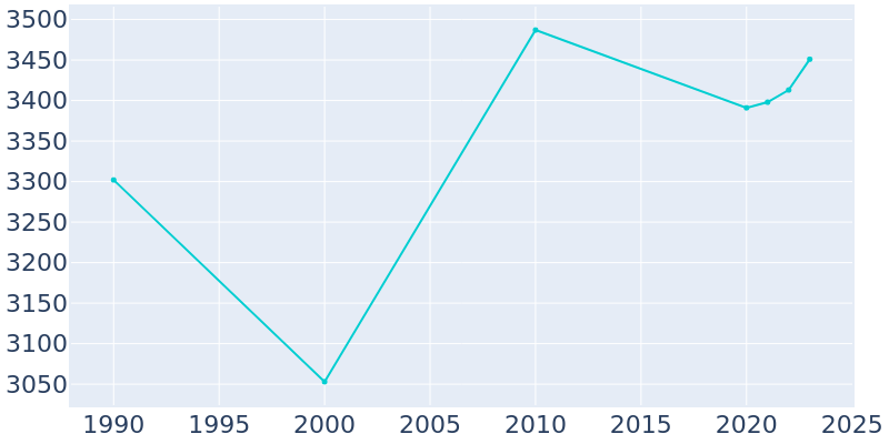 Population Graph For Jewett City, 1990 - 2022