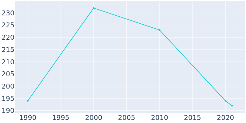 Population Graph For Jewett, 1990 - 2022