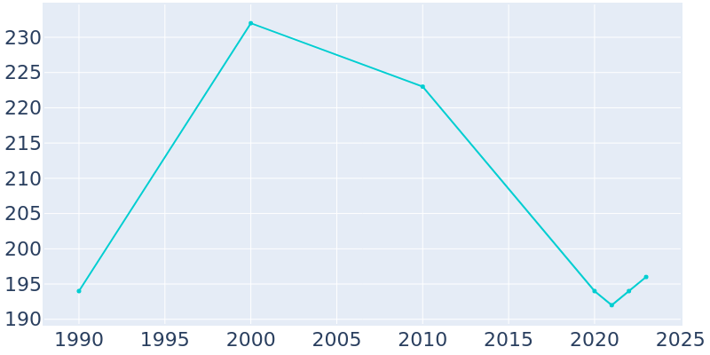 Population Graph For Jewett, 1990 - 2022