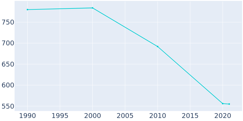 Population Graph For Jewett, 1990 - 2022
