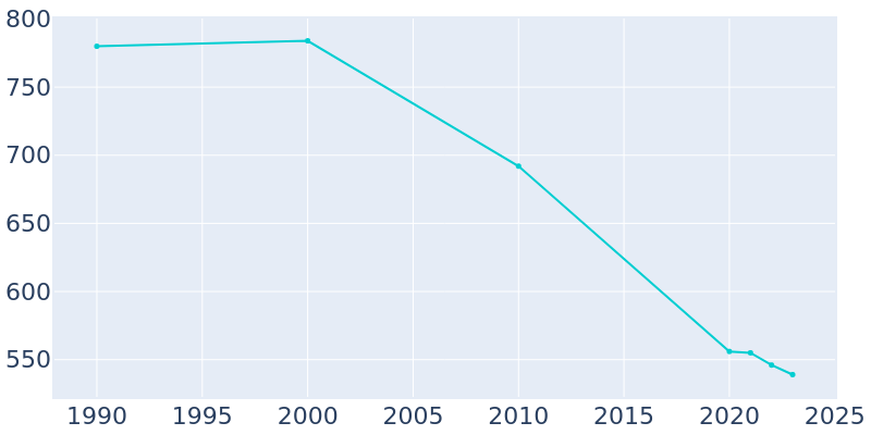 Population Graph For Jewett, 1990 - 2022