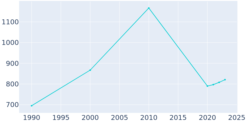 Population Graph For Jewett, 1990 - 2022