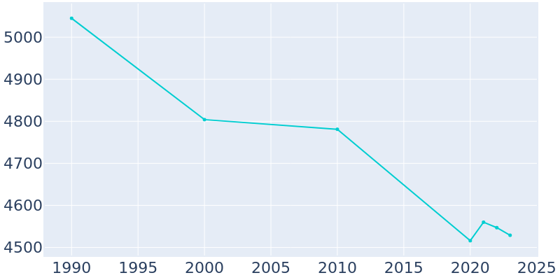 Population Graph For Jim Thorpe, 1990 - 2022