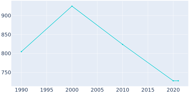 Population Graph For Joaquin, 1990 - 2022