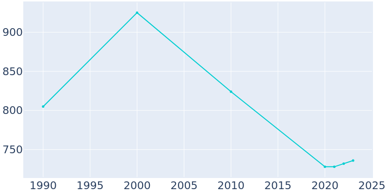 Population Graph For Joaquin, 1990 - 2022