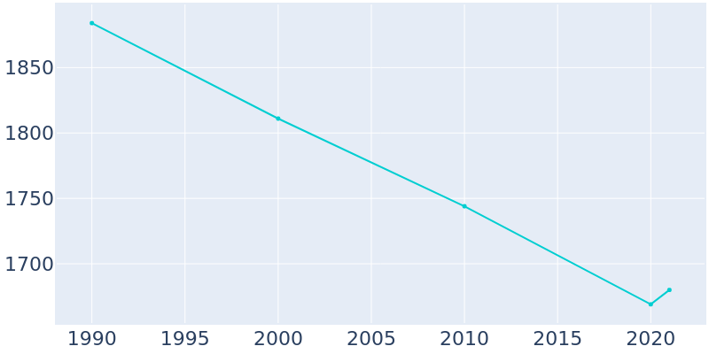 Population Graph For John Day, 1990 - 2022