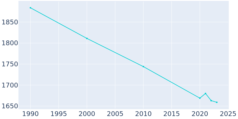 Population Graph For John Day, 1990 - 2022