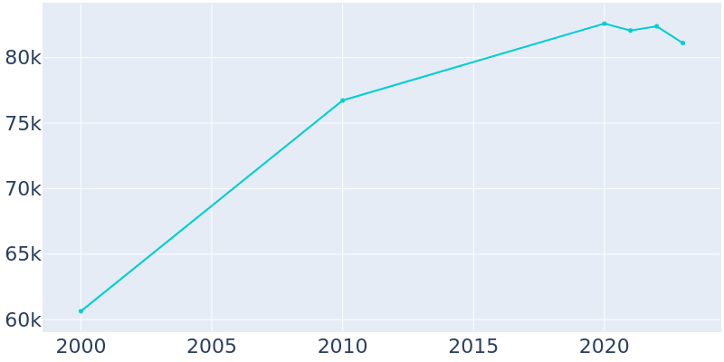 Population Graph For Johns Creek, 2000 - 2022