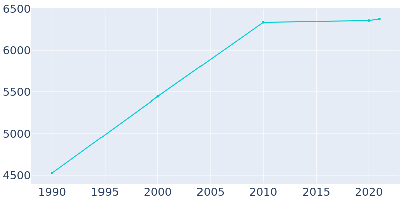 Population Graph For Johnsburg, 1990 - 2022