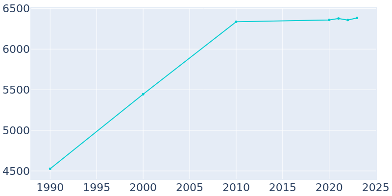 Population Graph For Johnsburg, 1990 - 2022