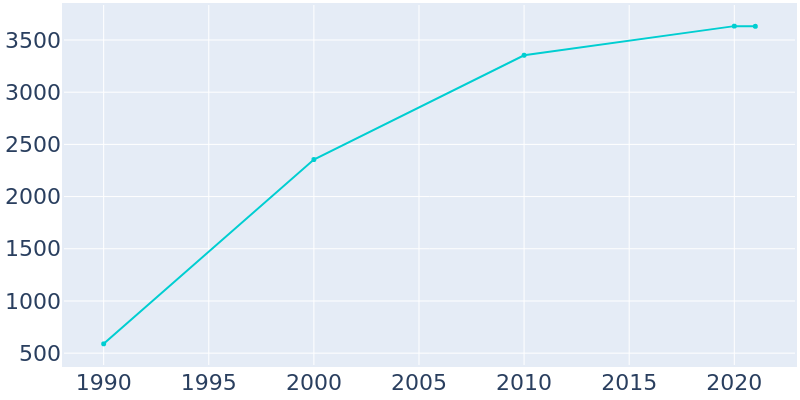 Population Graph For Johnson, 1990 - 2022