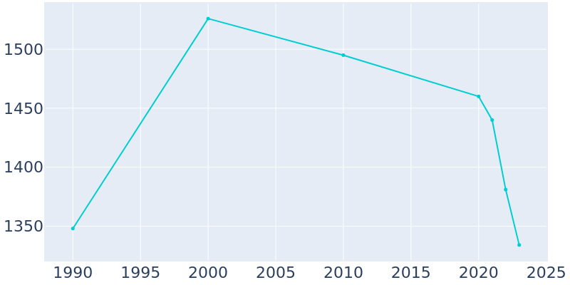 Population Graph For Johnson City, 1990 - 2022