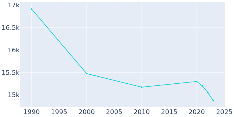 Population Graph For Johnson City, 1990 - 2022