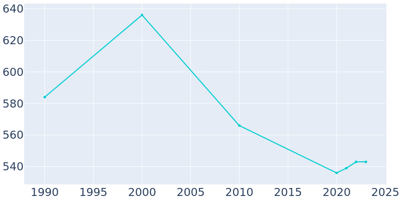 Population Graph For Johnson City, 1990 - 2022