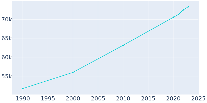 Population Graph For Johnson City, 1990 - 2022