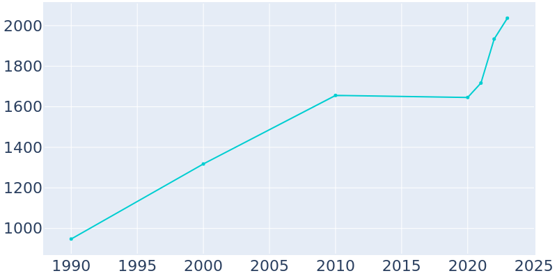 Population Graph For Johnson City, 1990 - 2022