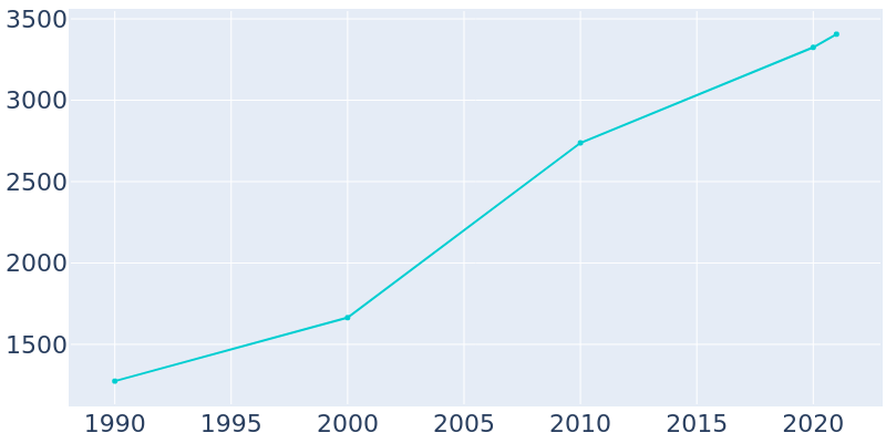 Population Graph For Johnson Creek, 1990 - 2022